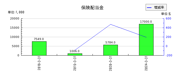 日本電技の営業外費用合計の推移