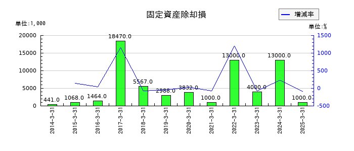 日本電技の固定資産除却損の推移