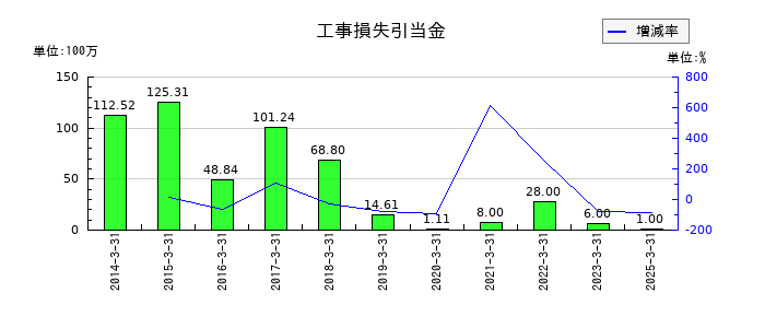 日本電技の工事損失引当金の推移