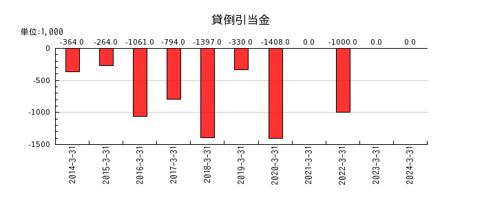 日本電技の貸倒引当金の推移