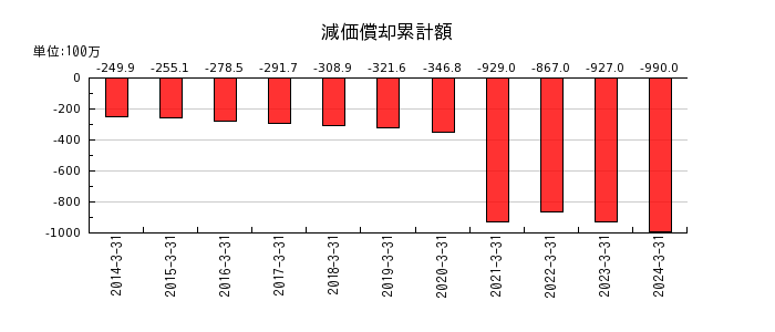 日本電技の減価償却累計額の推移