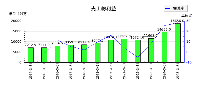 日本電技の売上総利益の推移