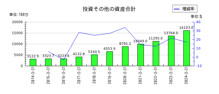 日本電技の投資その他の資産合計の推移