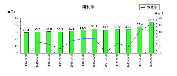 日本電技の粗利率の推移
