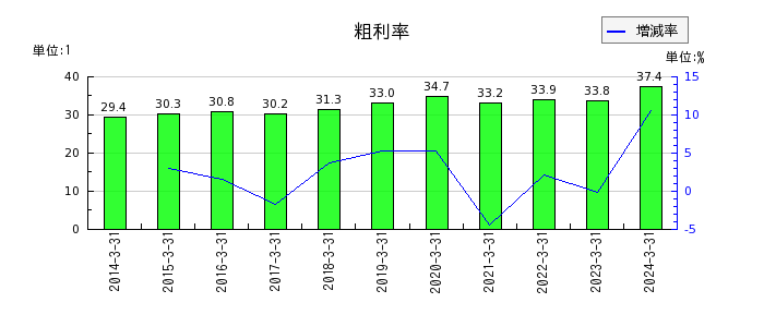 日本電技の粗利率の推移