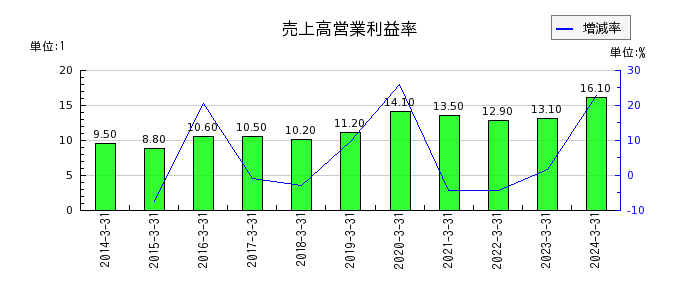 日本電技の売上高営業利益率の推移