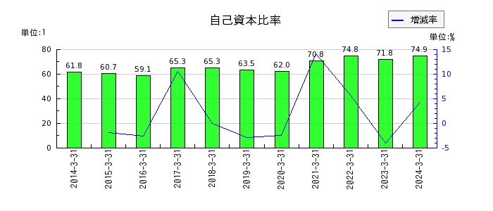 日本電技の自己資本比率の推移