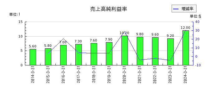日本電技の売上高純利益率の推移
