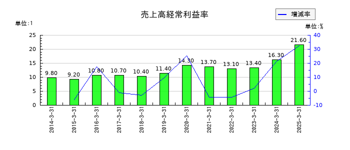 日本電技の売上高経常利益率の推移