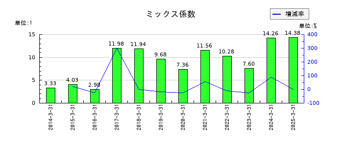 日本電技のミックス係数の推移