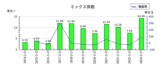 日本電技のミックス係数の推移