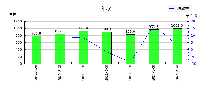 日本電技の年収の推移