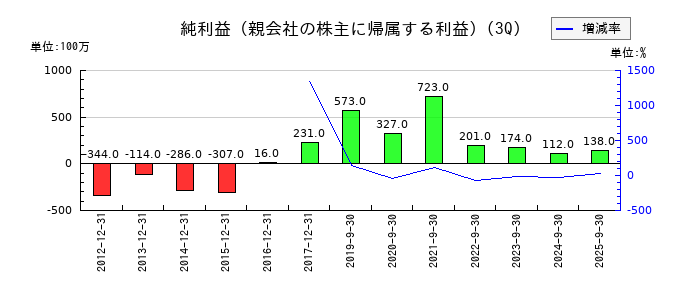 シンクレイヤの第3四半期の純利益推移