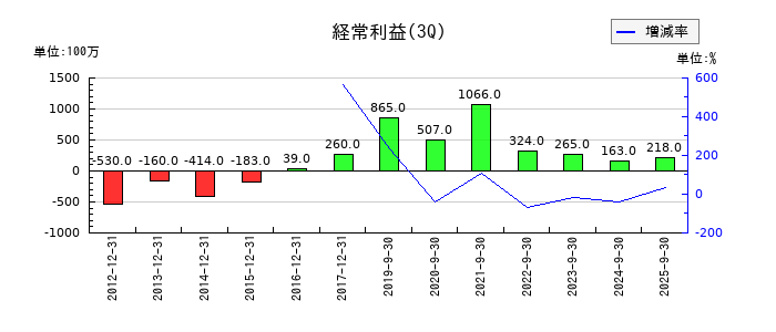 シンクレイヤの第3四半期の経常利益推移