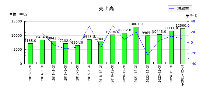 シンクレイヤの通期の売上高推移