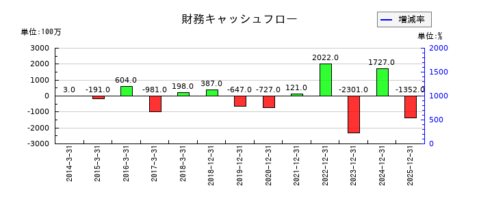シンクレイヤの財務キャッシュフロー推移