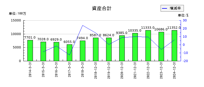 シンクレイヤの資産合計の推移