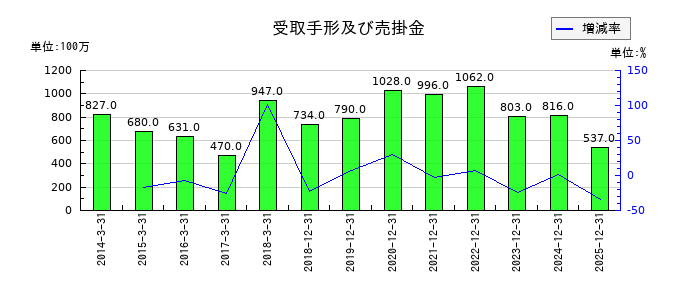シンクレイヤの受取手形及び売掛金の推移