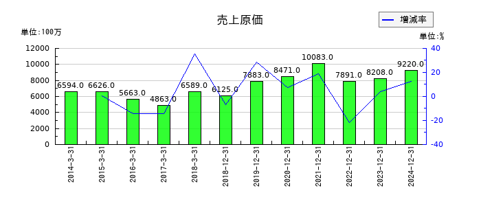 シンクレイヤの売上原価の推移