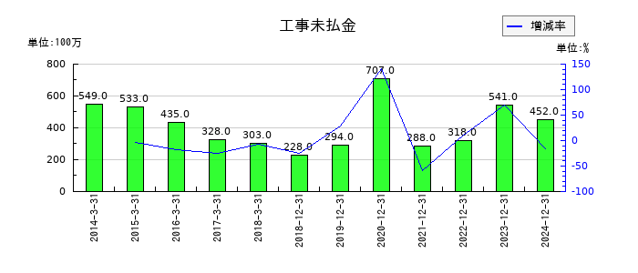 シンクレイヤの工事未払金の推移