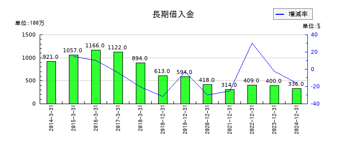 シンクレイヤの長期借入金の推移