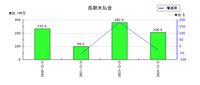 シンクレイヤの長期未払金の推移