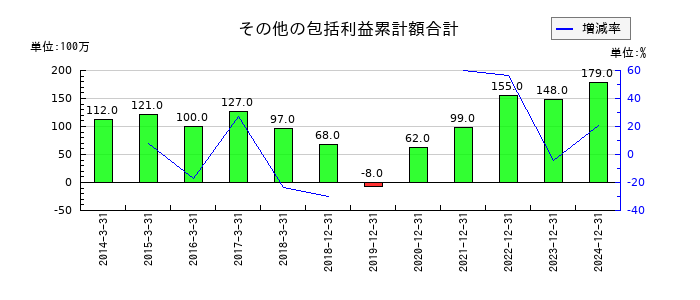 シンクレイヤのその他の包括利益累計額合計の推移