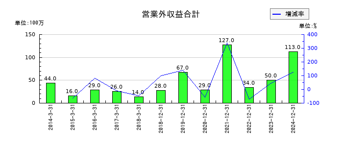 シンクレイヤの営業外収益合計の推移