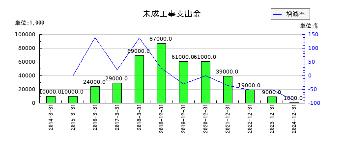 シンクレイヤの未成工事支出金の推移