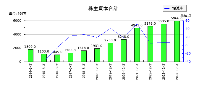 シンクレイヤの株主資本合計の推移
