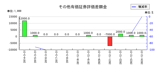 シンクレイヤのその他有価証券評価差額金の推移