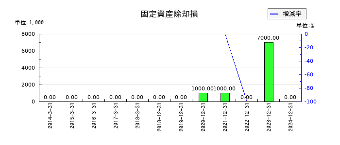シンクレイヤの固定資産除却損の推移