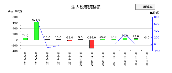 シンクレイヤの法人税等調整額の推移