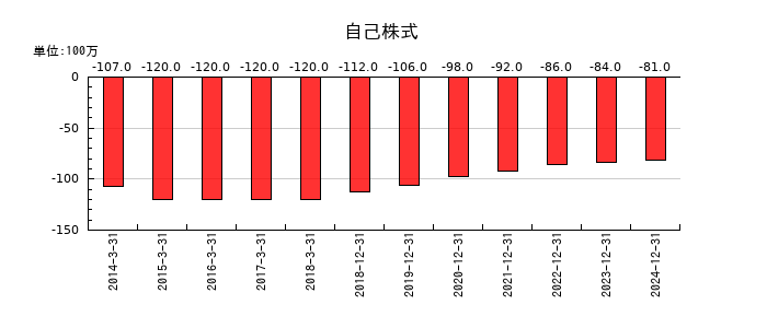 シンクレイヤの自己株式の推移