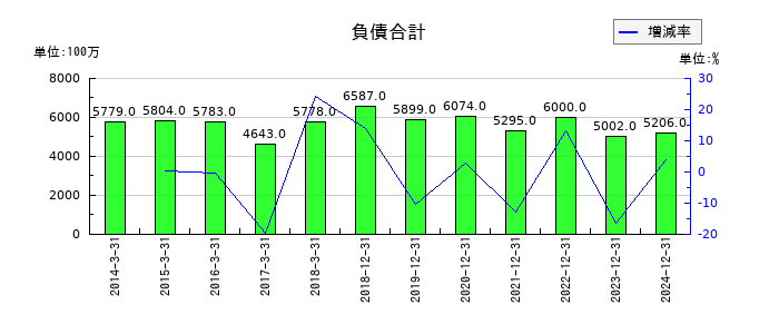 シンクレイヤの負債合計の推移
