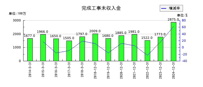 シンクレイヤの完成工事未収入金の推移