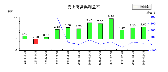シンクレイヤの売上高営業利益率の推移