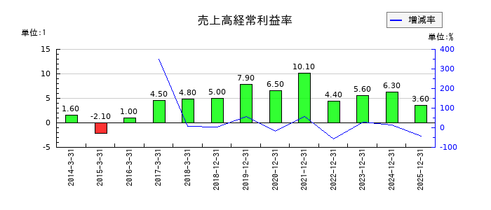 シンクレイヤの売上高経常利益率の推移