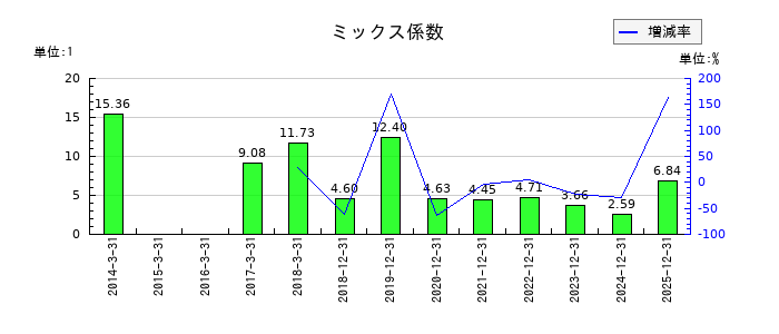 シンクレイヤのミックス係数の推移