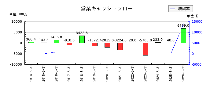 ビーアールホールディングスの営業キャッシュフロー推移