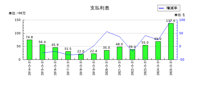 ビーアールホールディングスの支払利息の推移