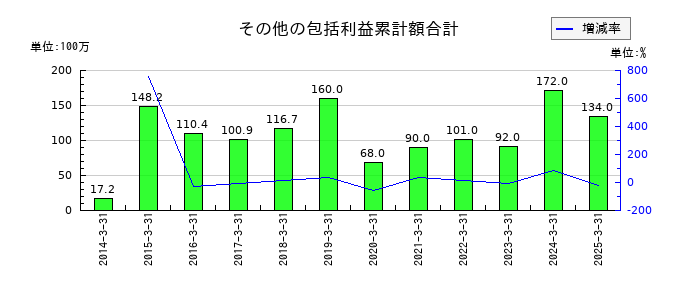 ビーアールホールディングスのその他の包括利益累計額合計の推移