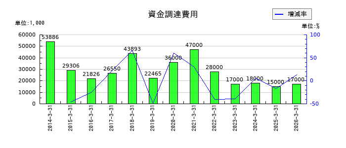 ビーアールホールディングスの資金調達費用の推移