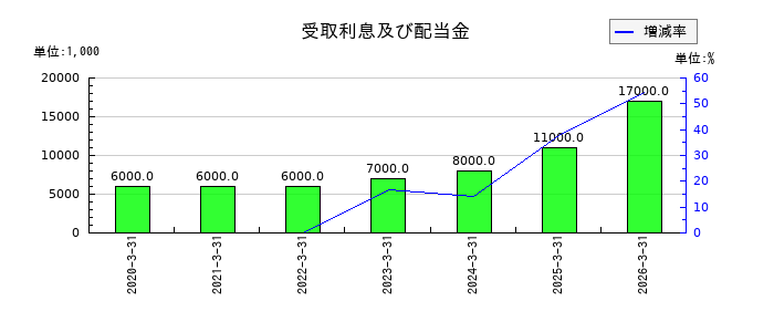 ビーアールホールディングスの受取利息及び配当金の推移
