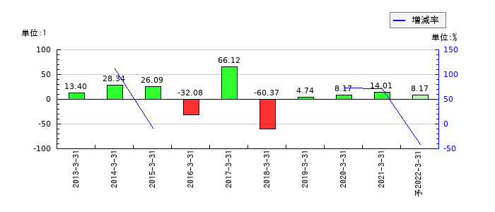 ミサワホーム中国のEPS(一株当たりの利益)推移