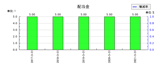 ミサワホーム中国の年間配当金推移