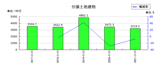ミサワホーム中国の分譲土地建物の推移