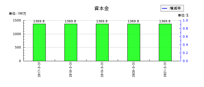 ミサワホーム中国の資本金の推移
