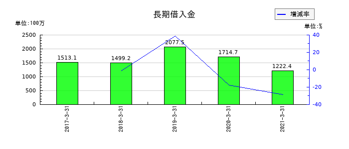 ミサワホーム中国の長期借入金の推移