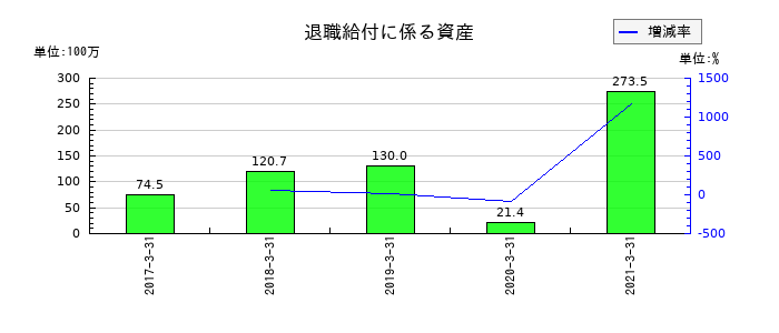 ミサワホーム中国の退職給付に係る資産の推移